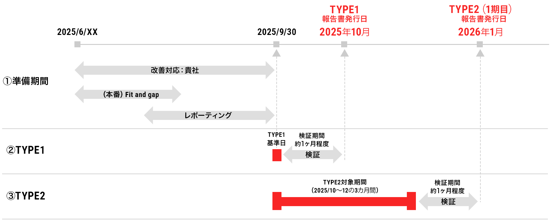 SOC2レポート取得までの費用と期間