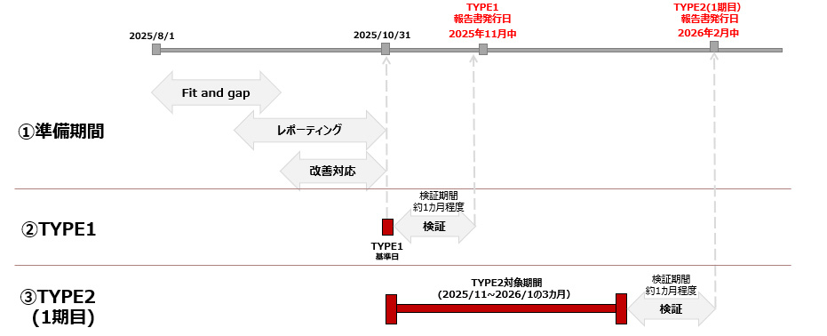 SOC2レポート取得までの費用と期間