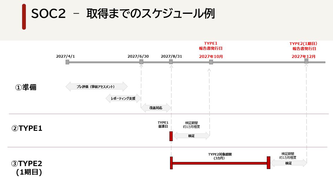 SOC2取得までのスケジュール例
