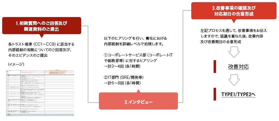 Fit & Gap (プレ評価)の流れ